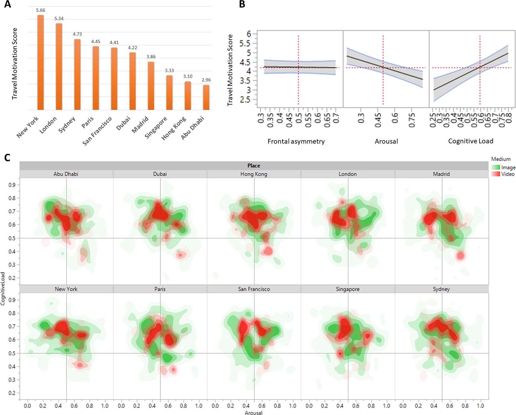 Charts showing different emotional responses to travel destinations.