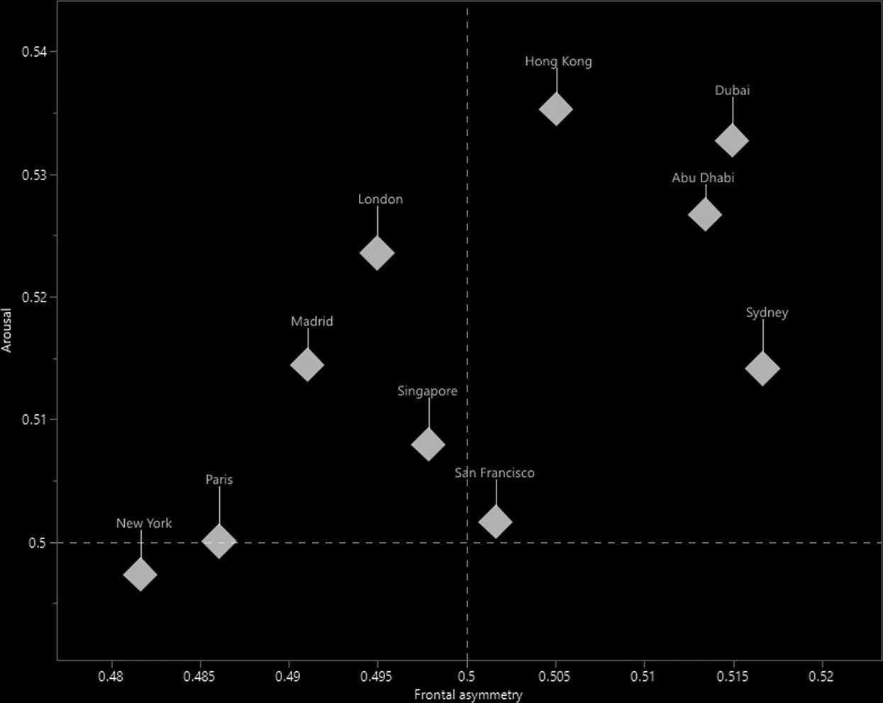 Chart with emotional responses to travel destinations.
