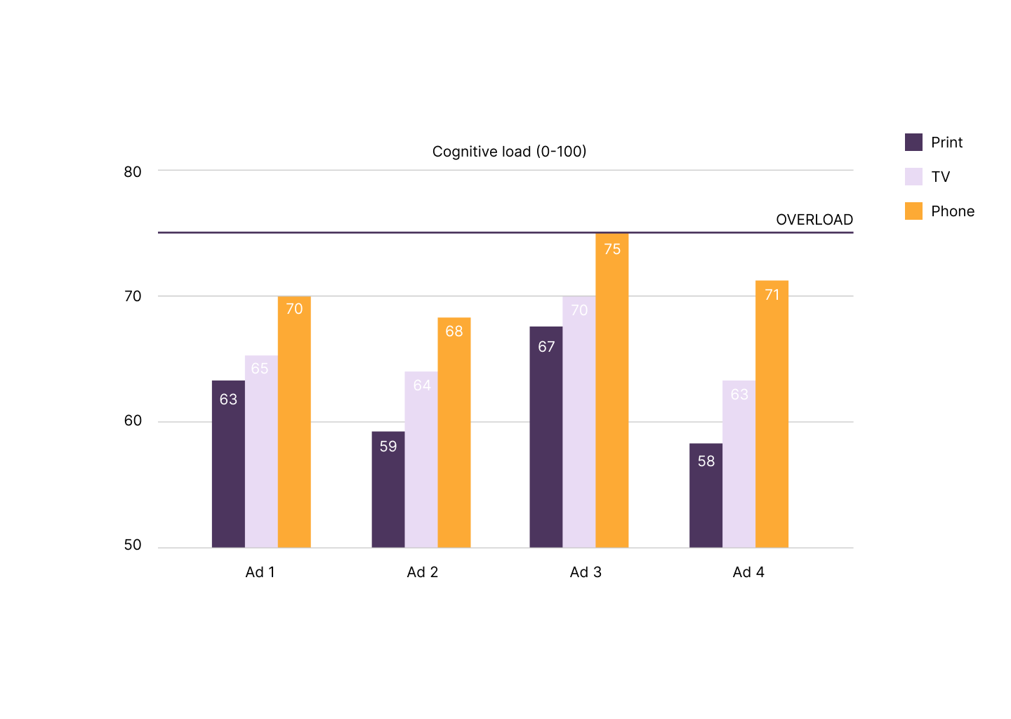 Chart showing cognitive load.