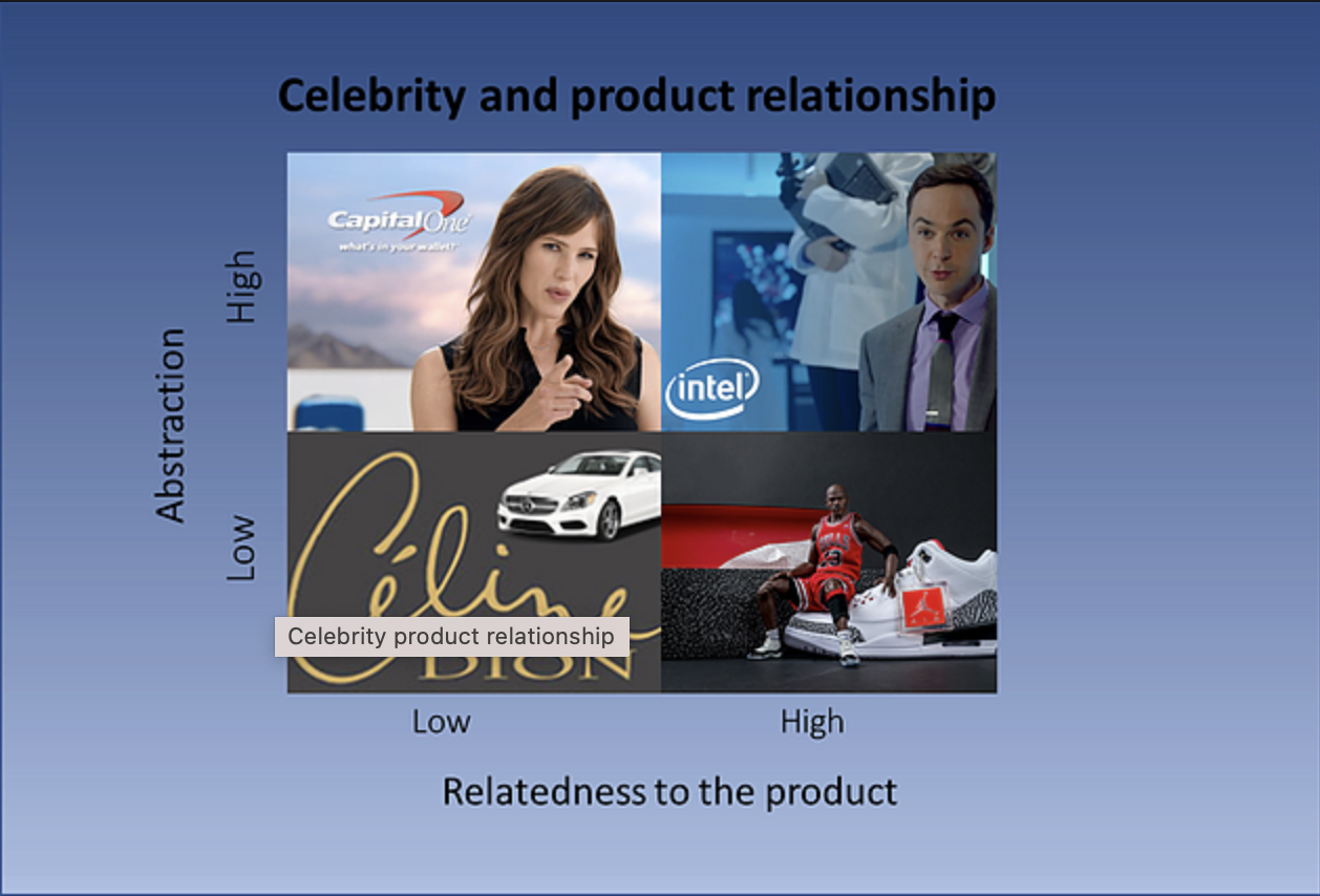 Celebrity and product relationship chart.