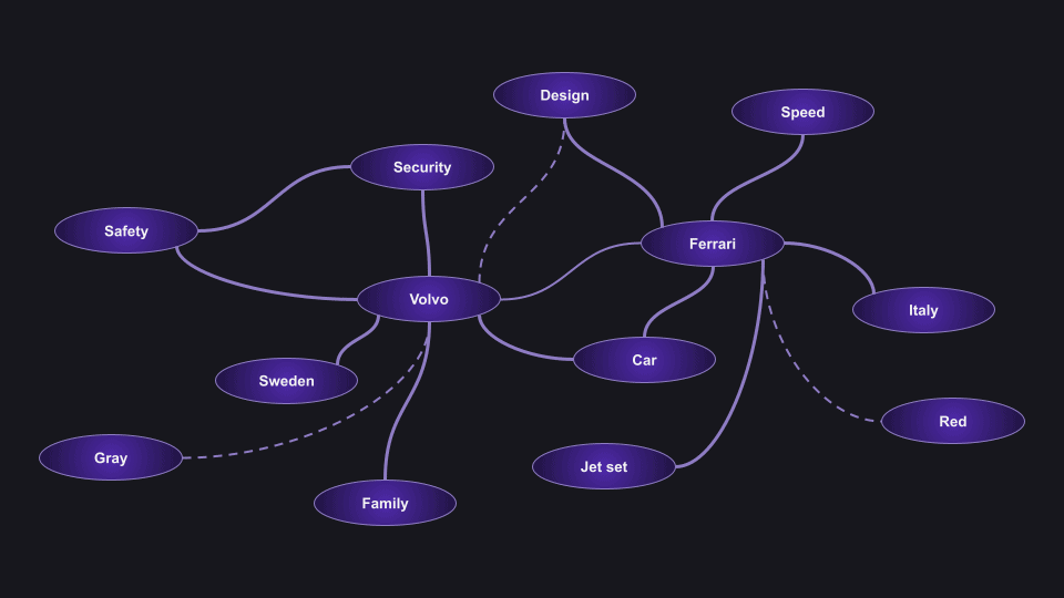An association network for Volvo and Ferrari.