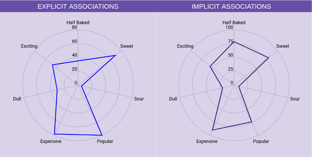 Graphs of explicit and implicit associations.