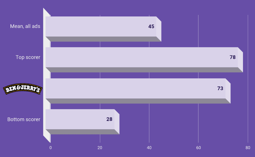 Chart showing the performance of the Ben & Jerry's ad.