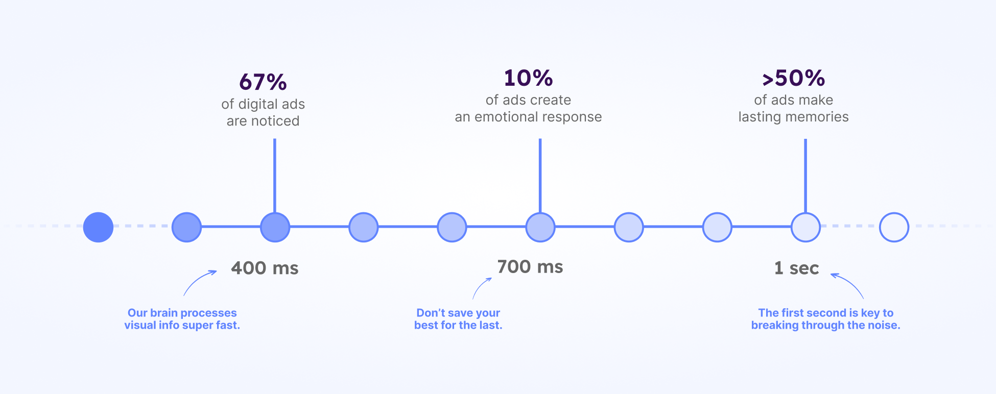 The one second strategy of ads shows how quickly customers process and make snap judgements about your branded ads.