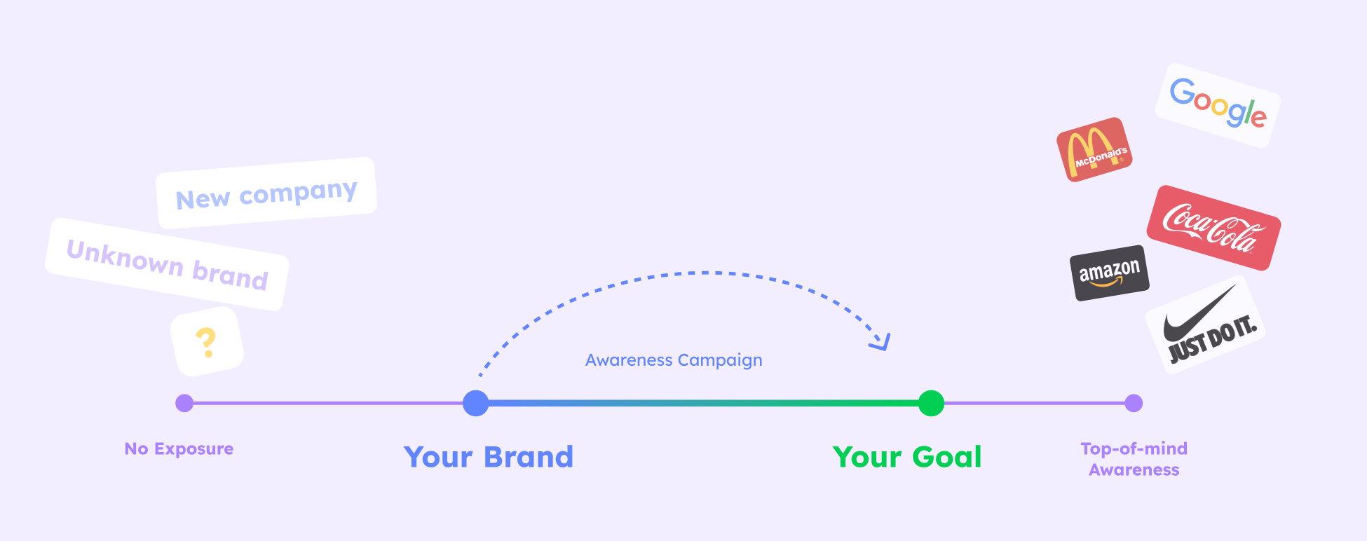 The goal of brand awareness campaigns is to push your brand closer to the top-of-mind awareness stage.