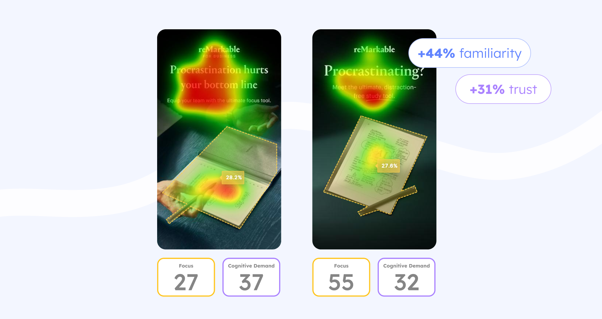 Higher Focus levels on ads can lead to increased familiarity and trust, that ultimately strengthens brand recognition and recall.